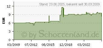 Preistrend fr FINDER 26.01.8.024.0000 - Stromstoss-Schalter 26.01.8.024.0000