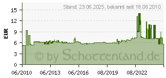 Preistrend fr FINDER Sicherheits-Print-Relais 24V/DC 2W 8A Serie 50 50.12.9.024.1000