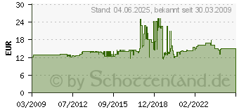 Preistrend fr FINDER 20.22.8.230.4000 - Stromstoschal.f.DIN-Schie 2S 20A 230VAC 20.22.8.230.4000