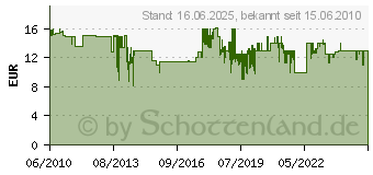 Preistrend fr BOSCH Exzenteraufsatz Zubehr zu Ixo Ab Ixo3 2.609.255.723