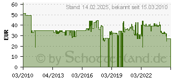 Preistrend fr MILWAUKEE Schnellspannbohrfutter 12,5x20 1,5 - 13 4932 364267