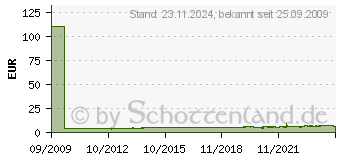 Preistrend fr WELLER Spitzenhlsen Lr-21/Tcp-S