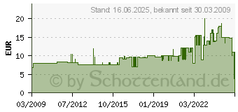 Preistrend fr WELLER Ersatzspitze Meielform 3mm C2 (T0051630099)