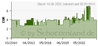 Preistrend fr BRDER MANNESMANN WERKZEUGE Bandma 7,5 M