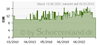 Preistrend fr BRDER MANNESMANN WERKZEUGE Schraubendreher Satz 18 Teile Mannesmann Chrom Vanadium (M11410)