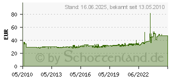 Preistrend fr KNIPEX Hufbeschlagzange (Karosserieabreizange) 300 mm (55 00 300)