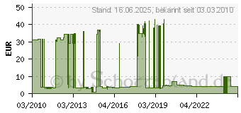 Preistrend fr FLEISCHMANN H0 Fleischmann Profigleis 6122 Geb R1/18/10er 6122[4470]