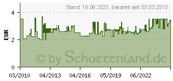 Preistrend fr PROXXON MICROMOT 5er Schleifbnder 10x330mm K180