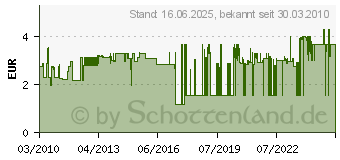 Preistrend fr PROXXON Zubehr 2er Sgebltter zu C71891+805726 4006274280564