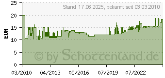 Preistrend fr EINHELL Druckluftschlauch 15m 41.382.00