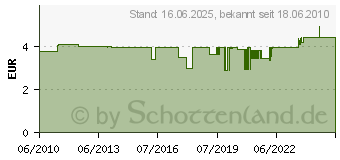 Preistrend fr VISATON 3,6cm Miniaturlautsprecher K 36 Wp-8ohm