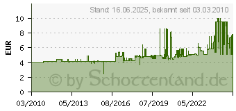 Preistrend fr WIHA Zollstock 1m Kunststoff (41010002)