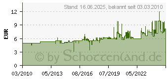 Preistrend fr WIHA Zollstock 2 M Kunststoff (41020002)