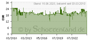 Preistrend fr WIHA Schraubendrehersatz Kugelkopf Winkel (6-teilig)