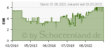 Preistrend fr WIHA Wechselklinge 2,5mm 83mm Wiha (283110025)