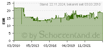 Preistrend fr WIHA Bitschraubendreher Wiha (283100)