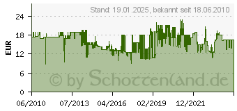 Preistrend fr HEIDEMANN Funkkonverter Hx