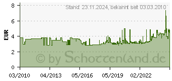 Preistrend fr FEIN Schleifbltter 5er 80mm K40 Ungelocht 63717081046 (63717081046)