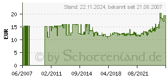 Preistrend fr FEIN Schleifbltter 50er K80 Ungelocht Fein 63717083015 (63717083015)