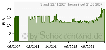 Preistrend fr FEIN Schleifbltter 50er K60 Ungelocht Fein 63717082011 (63717082011)