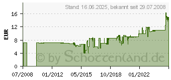 Preistrend fr DIVERSE Plexiglaskleber 100 G