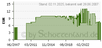 Preistrend fr DIVERSE 200tlg. Blechschrauben-Sortiment