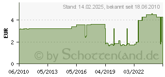 Preistrend fr APEM Dichtkappen-Bchse 6,35-40ns-Schwarzm. U1333