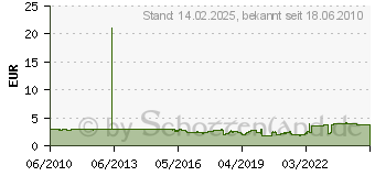 Preistrend fr APEM Dichtkappen-Bchse 6,35-40ns-Vern.