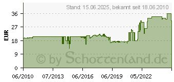 Preistrend fr INFINEON Temperatur-Sensor St-20m=kty19-6m ST-20M / KTY19-6M