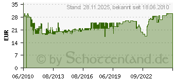 Preistrend fr KEMO Boden-Feuchtigkeitsregler 12 V