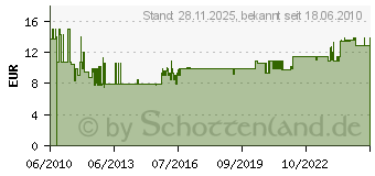 Preistrend fr KEMO Zeitschalter 12-15V/DC M113A
