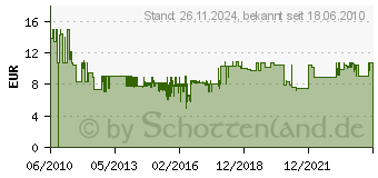 Preistrend fr KEMO Spannungswandler - Baustein