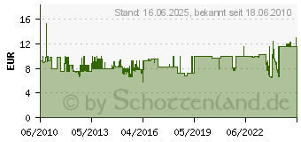 Preistrend fr KEMO Ultraschall-Abstandswarner - Bausatz