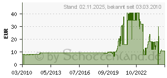 Preistrend fr DIVERSE 100tlg. Schnellbefestiger