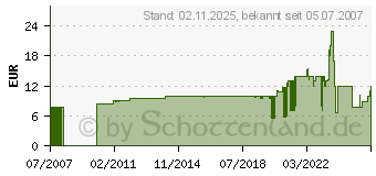 Preistrend fr DIVERSE 312tlg. Polyamidscheiben