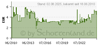 Preistrend fr EDDING 12er-Set Fasermaler Funtastics 4-15-12-1