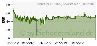 Preistrend fr SONY NP-FW 50 Akku NPFW50.CE