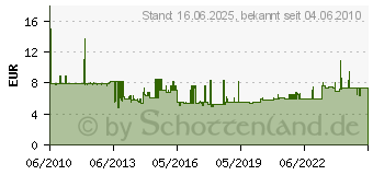 Preistrend fr AXING SSD 5-07 SAT-Antennendose (SSD00507)