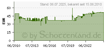 Preistrend fr ERSA Ersatzltkolben Basic Tool 60 fr 8100 0670CDJ