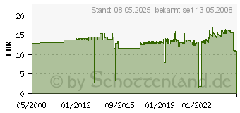 Preistrend fr EDDING Permanent-Marker 3000 farbsortiert 4-3000999 (98001[1119])
