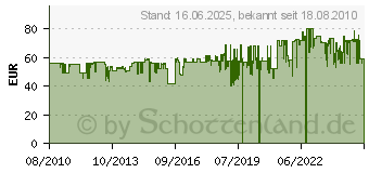 Preistrend fr ALESSI Katzennapf Tigrito schwarz - AMMI09 B