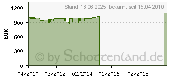 Preistrend fr MIELE W 1935 WPS EcoLine