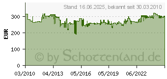 Preistrend fr BOSCH Bohrhammer GBH 3-28 DRE SDS-plus 061123A000