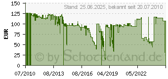 Preistrend fr RICOH - OPC-Trommel - 1 x Schwarz - 12000 Seiten (431008) (431008)