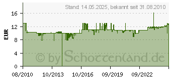 Preistrend fr TFA DOSTMANN Sender, Temperatur silber, FE-TFA 30.3143.IT