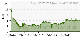 Preistrend fr TRANSCEND Sdhc Karte 8GB Class4 TS8GSDHC4