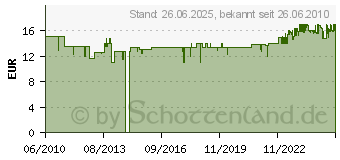 Preistrend für KÄRCHER Patronenfilter nanobeschichtet Zubehör für Nass- und 6.414-960 (6.414-960.0)