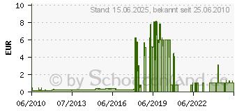 Preistrend fr 5STAR Briefklammern 33mm Vz Ve100 (505337)