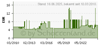 Preistrend fr SCHWABE GMBH CEE-Kupplung (791296)