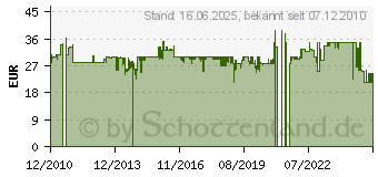 Preistrend fr WALIMEX Kugelkopf (1/4 Zoll) fr Pros